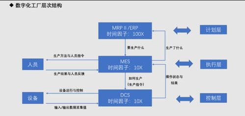 2023年11月 智能制造理論篇 MES與DCS在數(shù)字化工廠(chǎng)中的關(guān)系、區(qū)別與數(shù)據(jù)處理服務(wù)