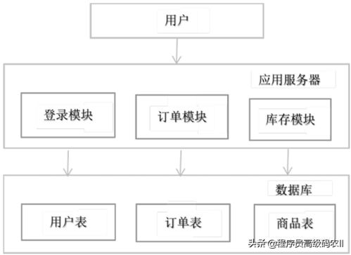 吃透這篇微服務(wù)數(shù)據(jù)架構(gòu)，數(shù)據(jù)處理服務(wù)就不再是難題